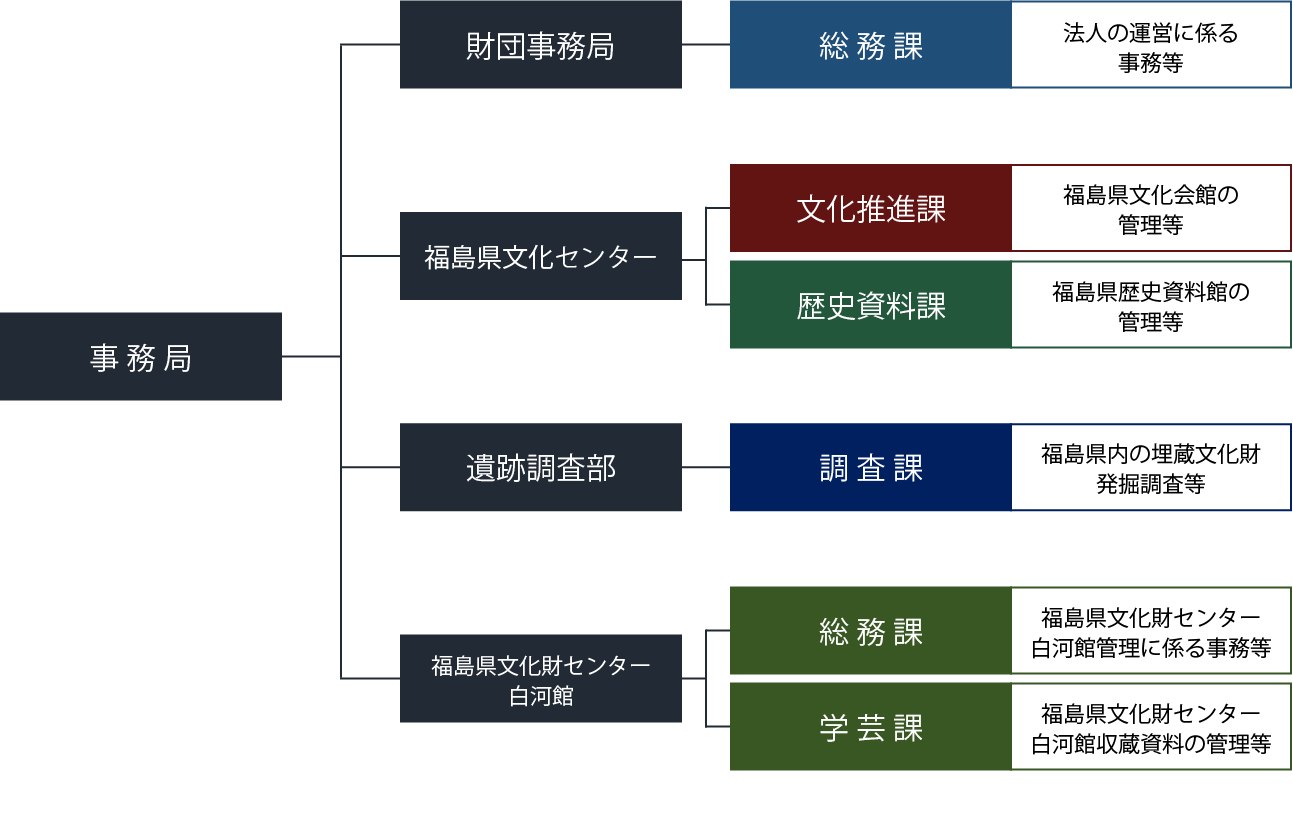 事務局組織図